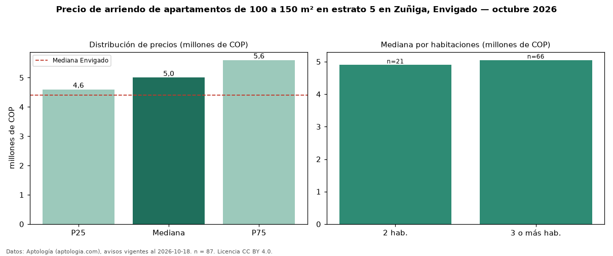 Precio de arriendo de apartamentos de 100 a 150 m² en estrato 5 en Zuñiga, Envigado — octubre 2026