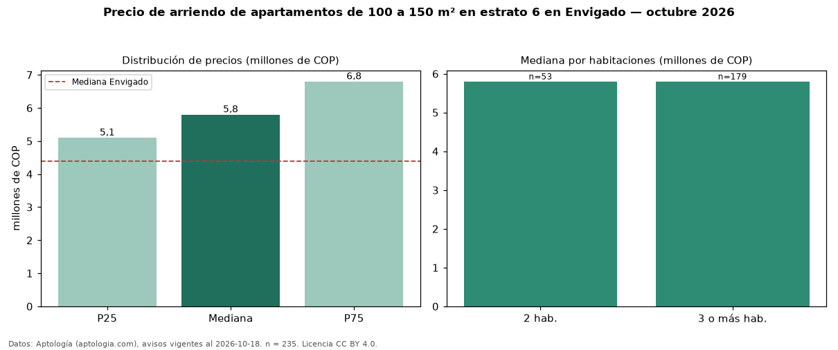 Precio de arriendo de apartamentos de 100 a 150 m² en estrato 6 en Envigado — octubre 2026