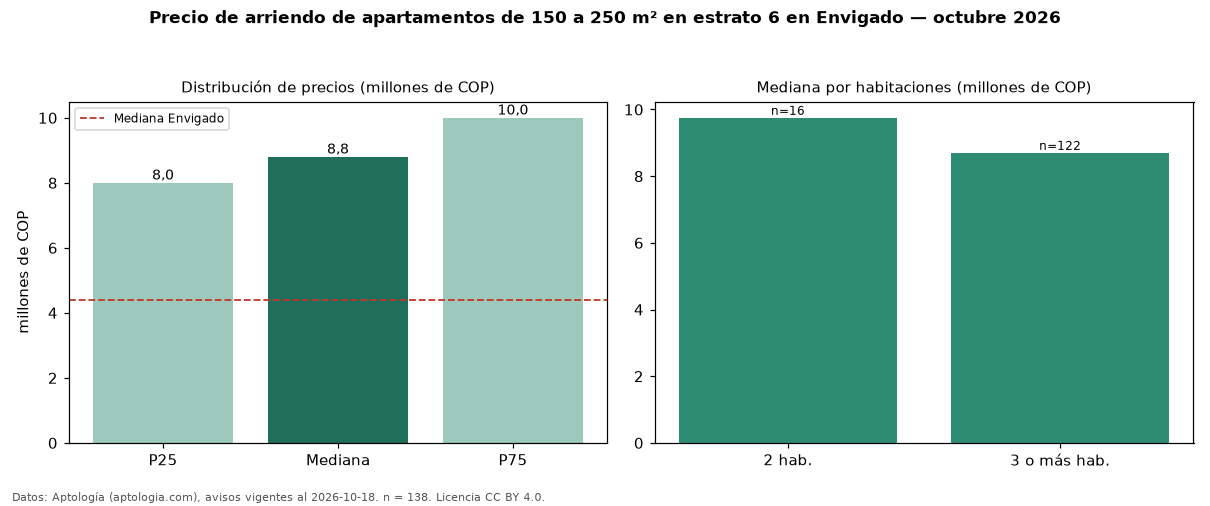 Precio de arriendo de apartamentos de 150 a 250 m² en estrato 6 en Envigado — octubre 2026