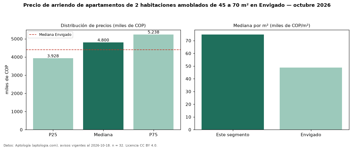 Precio de arriendo de apartamentos de 2 habitaciones amoblados de 45 a 70 m² en Envigado — octubre 2026