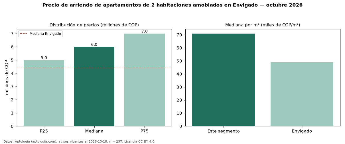 Precio de arriendo de apartamentos de 2 habitaciones amoblados en Envigado — octubre 2026