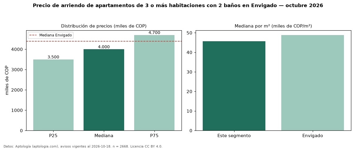 Precio de arriendo de apartamentos de 3 o más habitaciones con 2 baños en Envigado — octubre 2026