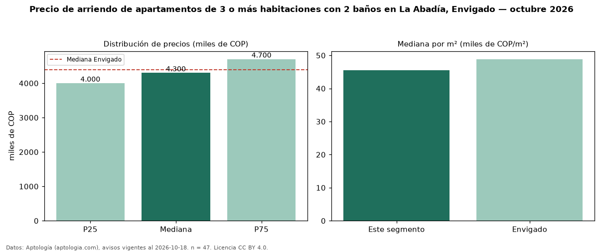 Precio de arriendo de apartamentos de 3 o más habitaciones con 2 baños en La Abadía, Envigado — octubre 2026