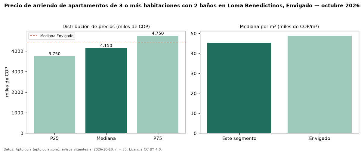 Precio de arriendo de apartamentos de 3 o más habitaciones con 2 baños en Loma Benedictinos, Envigado — octubre 2026