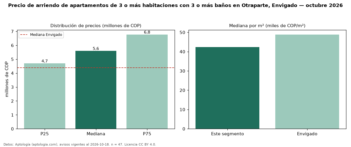 Precio de arriendo de apartamentos de 3 o más habitaciones con 3 o más baños en Otraparte, Envigado — octubre 2026