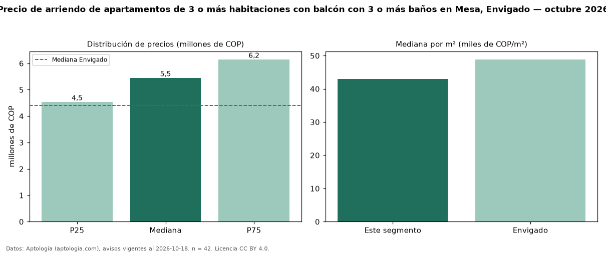 Precio de arriendo de apartamentos de 3 o más habitaciones con balcón con 3 o más baños en Mesa, Envigado — octubre 2026