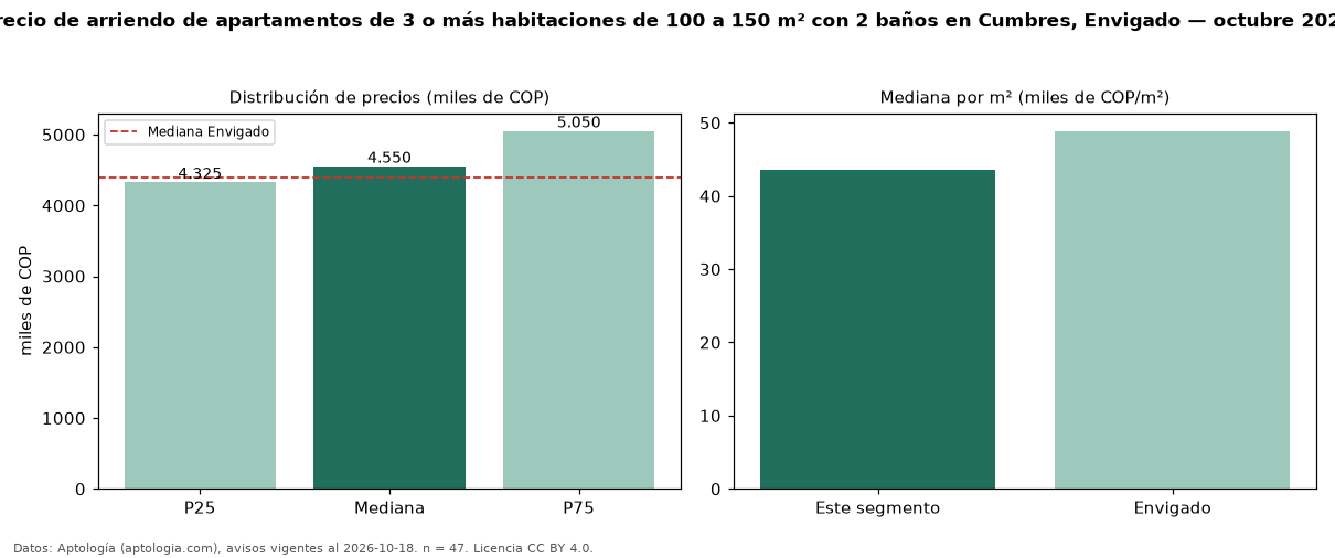 Precio de arriendo de apartamentos de 3 o más habitaciones de 100 a 150 m² con 2 baños en Cumbres, Envigado — octubre 2026