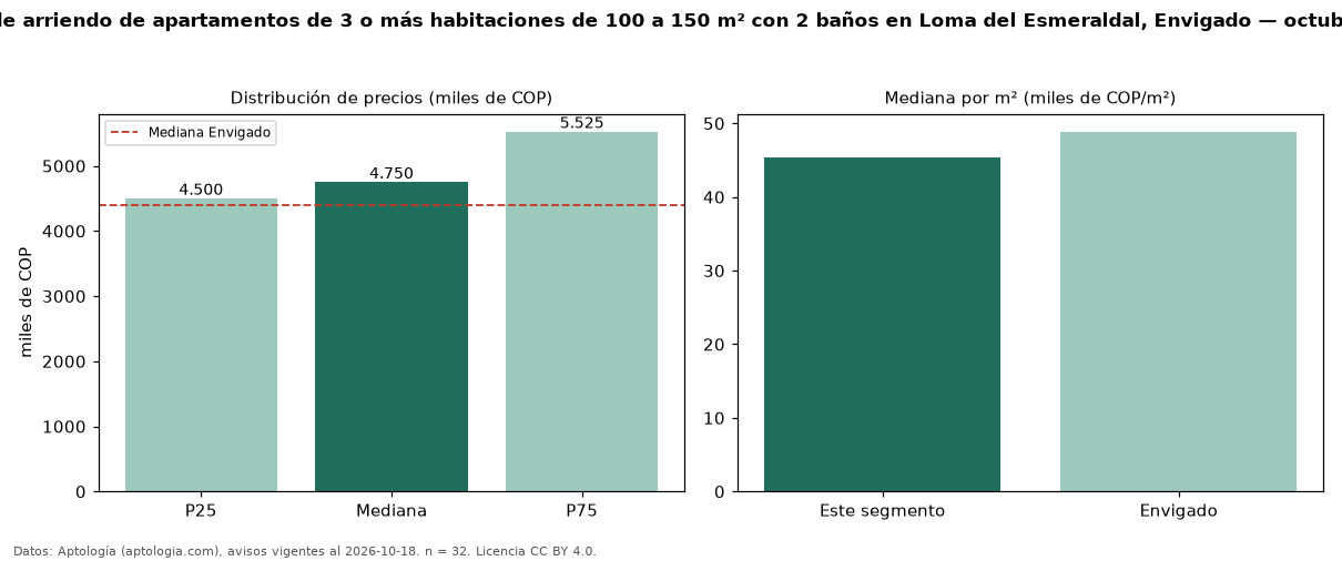 Precio de arriendo de apartamentos de 3 o más habitaciones de 100 a 150 m² con 2 baños en Loma del Esmeraldal, Envigado — octubre 2026