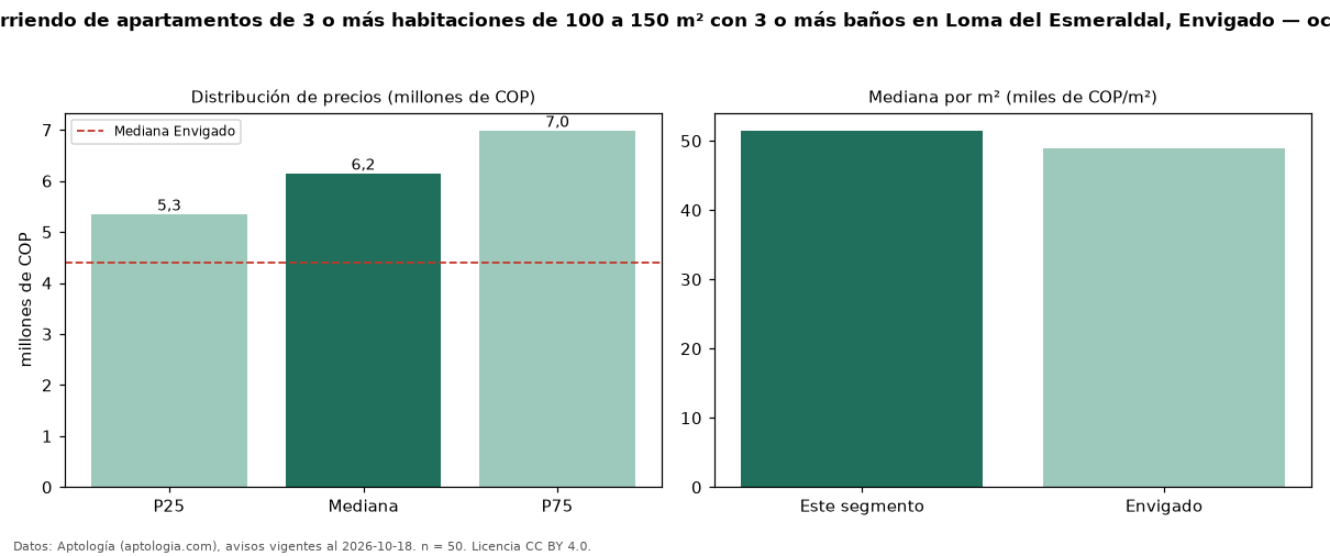 Precio de arriendo de apartamentos de 3 o más habitaciones de 100 a 150 m² con 3 o más baños en Loma del Esmeraldal, Envigado — octubre 2026