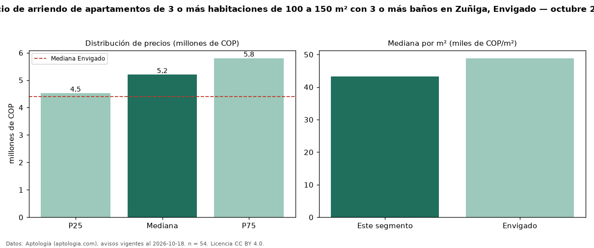 Precio de arriendo de apartamentos de 3 o más habitaciones de 100 a 150 m² con 3 o más baños en Zuñiga, Envigado — octubre 2026