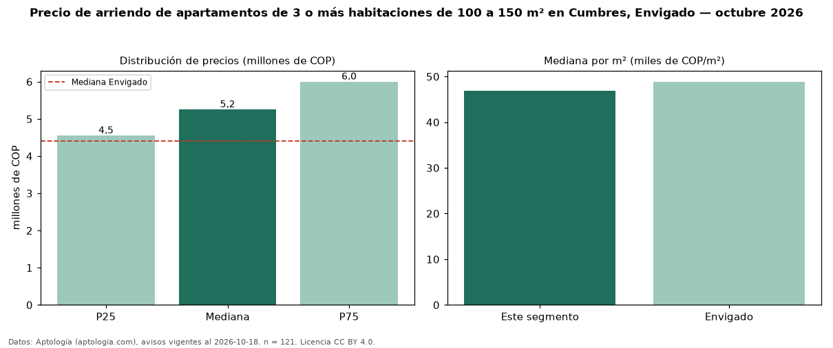 Precio de arriendo de apartamentos de 3 o más habitaciones de 100 a 150 m² en Cumbres, Envigado — octubre 2026