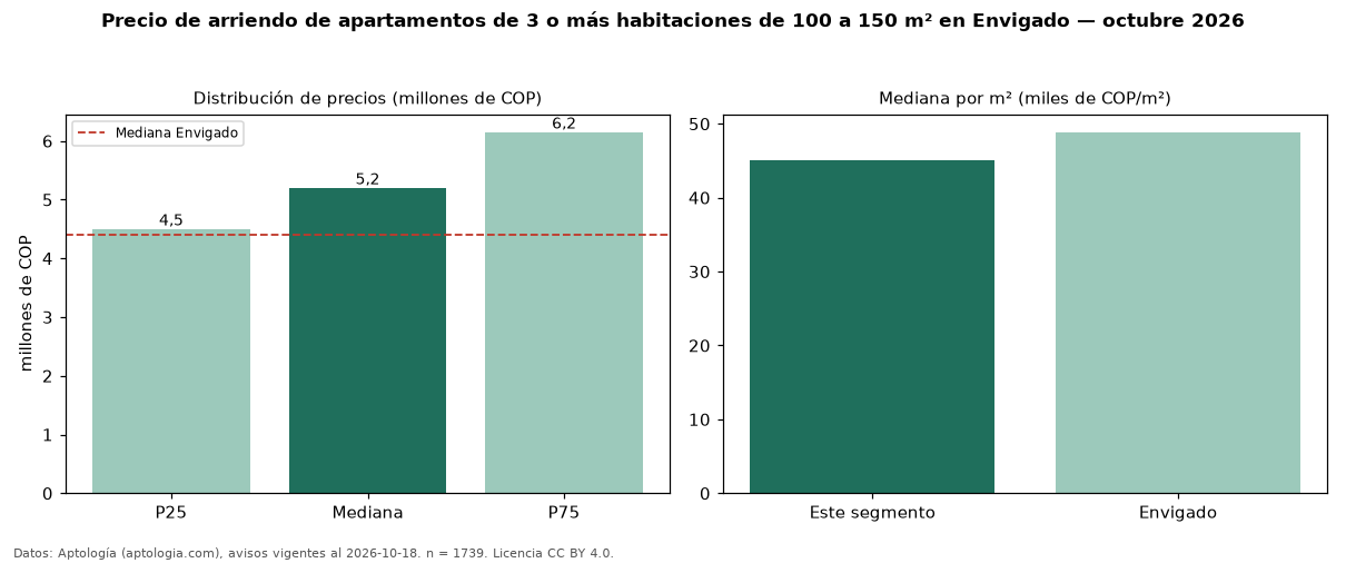 Precio de arriendo de apartamentos de 3 o más habitaciones de 100 a 150 m² en Envigado — octubre 2026