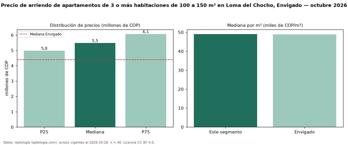 Precio de arriendo de apartamentos de 3 o más habitaciones de 100 a 150 m² en Loma del Chocho, Envigado — octubre 2026