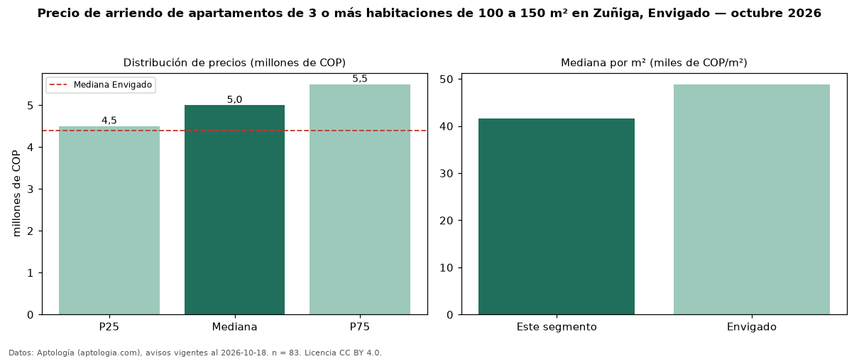 Precio de arriendo de apartamentos de 3 o más habitaciones de 100 a 150 m² en Zuñiga, Envigado — octubre 2026