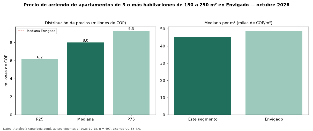 Precio de arriendo de apartamentos de 3 o más habitaciones de 150 a 250 m² en Envigado — octubre 2026
