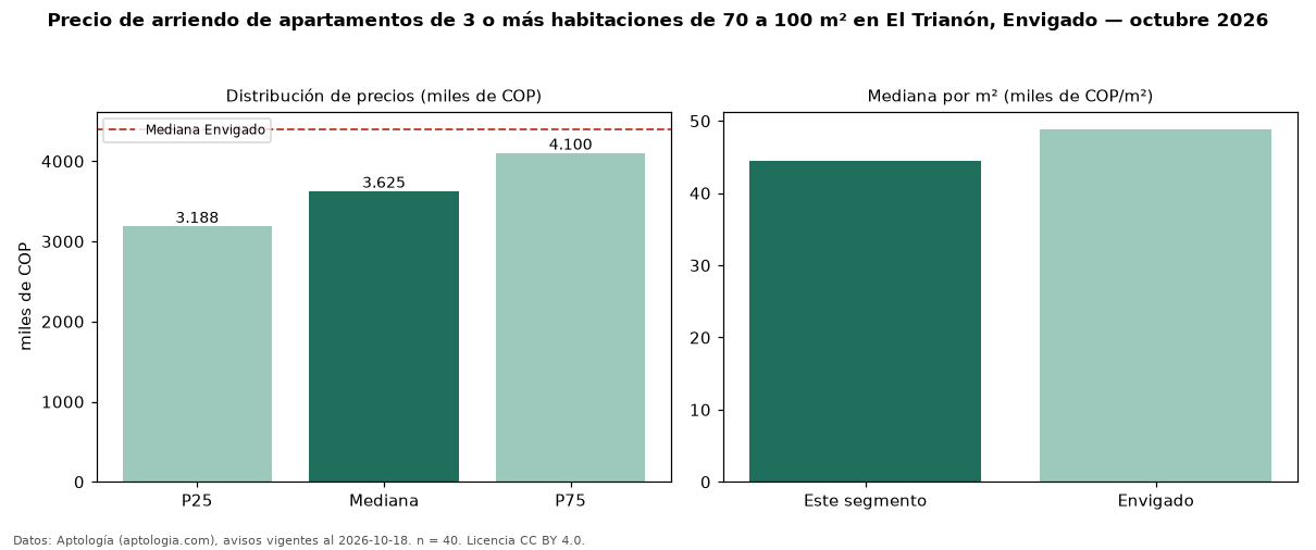 Precio de arriendo de apartamentos de 3 o más habitaciones de 70 a 100 m² en El Trianón, Envigado — octubre 2026