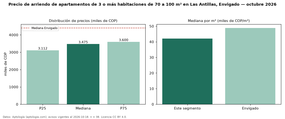 Precio de arriendo de apartamentos de 3 o más habitaciones de 70 a 100 m² en Las Antillas, Envigado — octubre 2026
