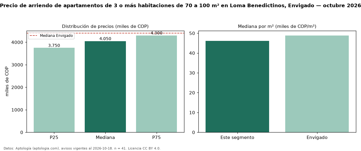 Precio de arriendo de apartamentos de 3 o más habitaciones de 70 a 100 m² en Loma Benedictinos, Envigado — octubre 2026