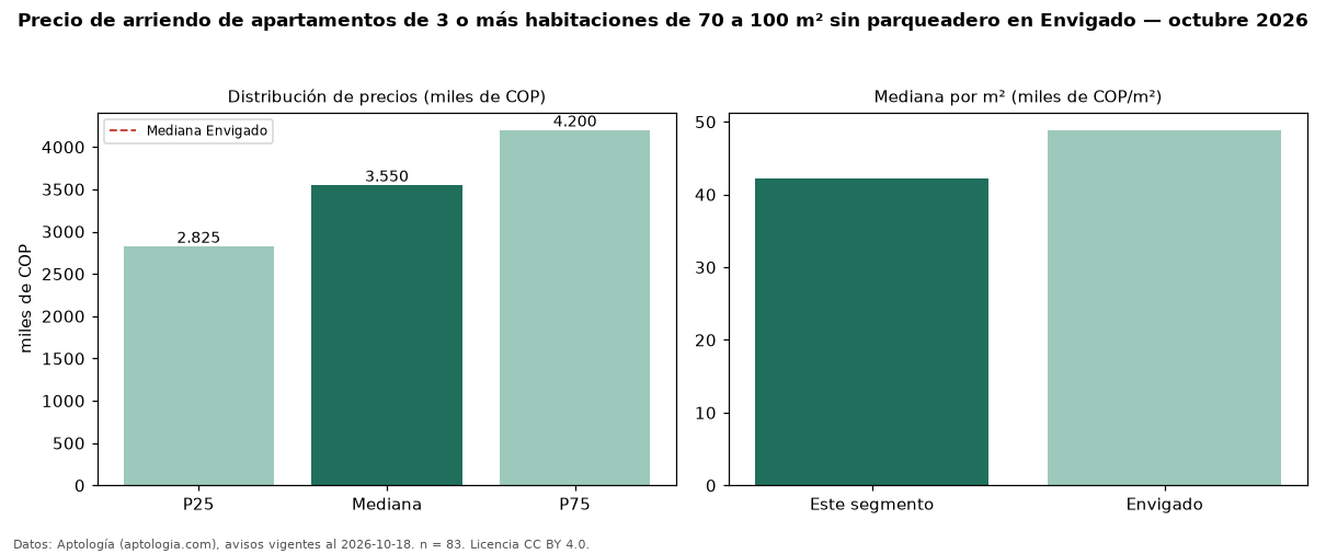 Precio de arriendo de apartamentos de 3 o más habitaciones de 70 a 100 m² sin parqueadero en Envigado — octubre 2026