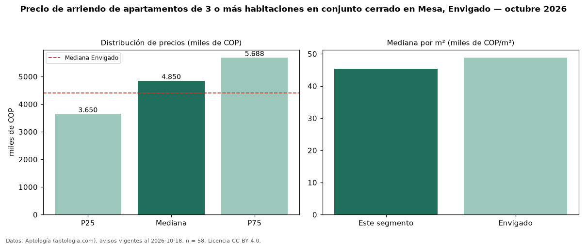 Precio de arriendo de apartamentos de 3 o más habitaciones en conjunto cerrado en Mesa, Envigado — octubre 2026