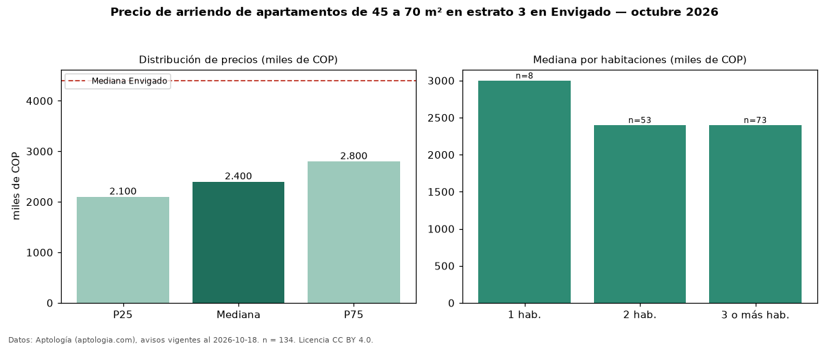 Precio de arriendo de apartamentos de 45 a 70 m² en estrato 3 en Envigado — octubre 2026