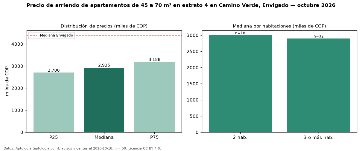 Precio de arriendo de apartamentos de 45 a 70 m² en estrato 4 en Camino Verde, Envigado — octubre 2026