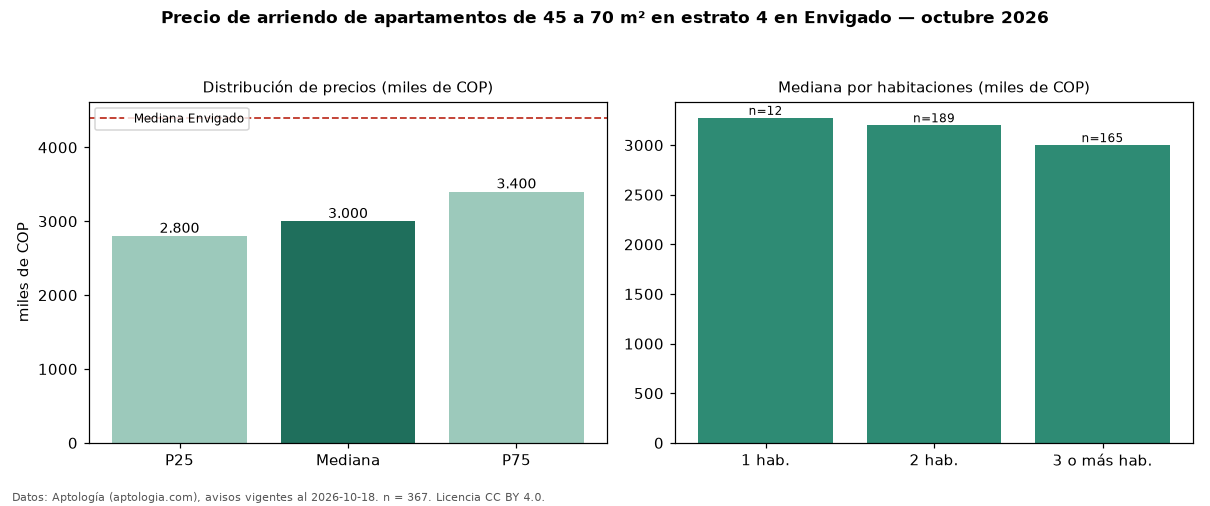 Precio de arriendo de apartamentos de 45 a 70 m² en estrato 4 en Envigado — octubre 2026