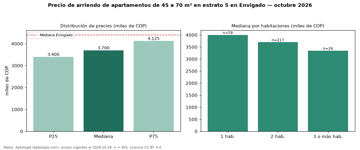 Precio de arriendo de apartamentos de 45 a 70 m² en estrato 5 en Envigado — octubre 2026