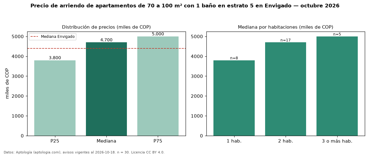 Precio de arriendo de apartamentos de 70 a 100 m² con 1 baño en estrato 5 en Envigado — octubre 2026