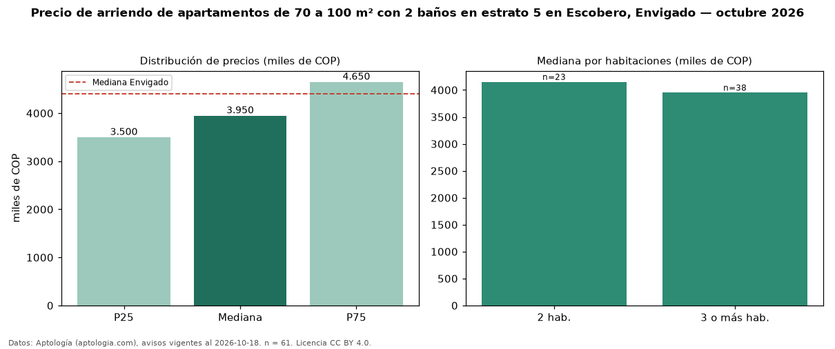 Precio de arriendo de apartamentos de 70 a 100 m² con 2 baños en estrato 5 en Escobero, Envigado — octubre 2026