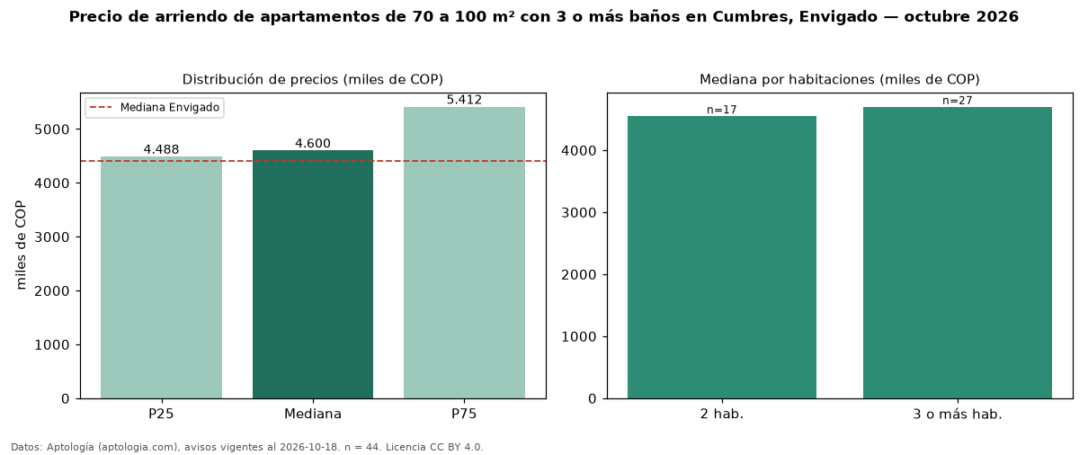 Precio de arriendo de apartamentos de 70 a 100 m² con 3 o más baños en Cumbres, Envigado — octubre 2026