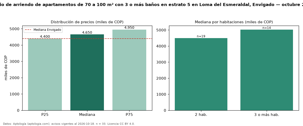 Precio de arriendo de apartamentos de 70 a 100 m² con 3 o más baños en estrato 5 en Loma del Esmeraldal, Envigado — octubre 2026