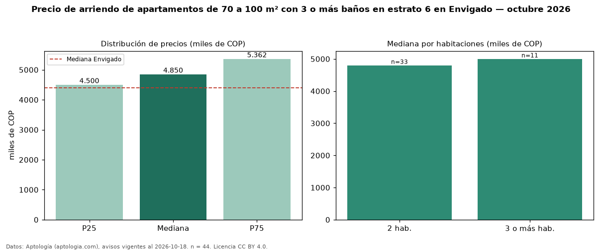 Precio de arriendo de apartamentos de 70 a 100 m² con 3 o más baños en estrato 6 en Envigado — octubre 2026