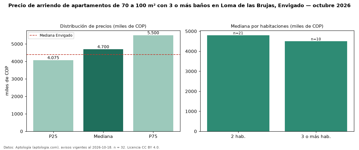 Precio de arriendo de apartamentos de 70 a 100 m² con 3 o más baños en Loma de las Brujas, Envigado — octubre 2026