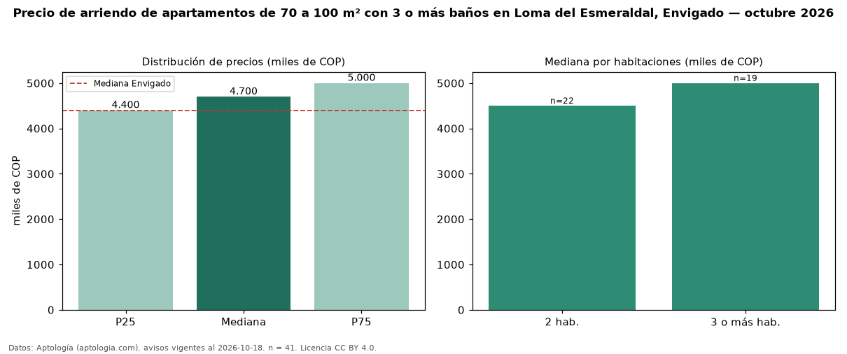 Precio de arriendo de apartamentos de 70 a 100 m² con 3 o más baños en Loma del Esmeraldal, Envigado — octubre 2026