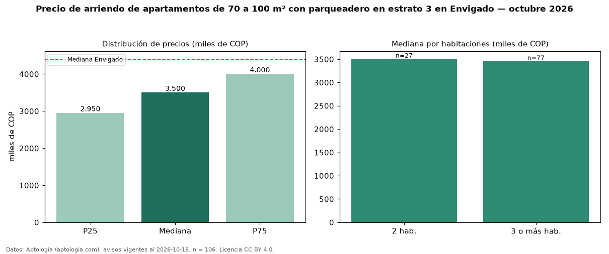 Precio de arriendo de apartamentos de 70 a 100 m² con parqueadero en estrato 3 en Envigado — octubre 2026