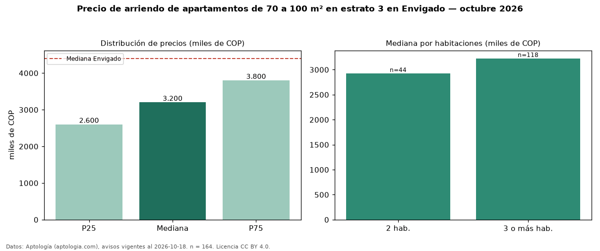 Precio de arriendo de apartamentos de 70 a 100 m² en estrato 3 en Envigado — octubre 2026