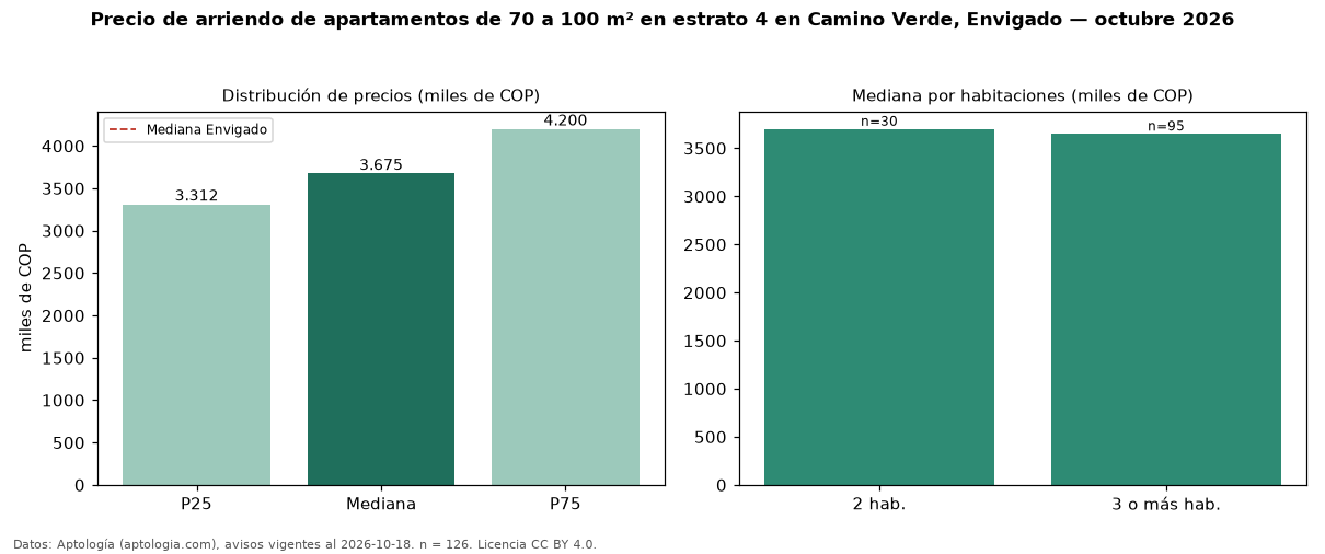 Precio de arriendo de apartamentos de 70 a 100 m² en estrato 4 en Camino Verde, Envigado — octubre 2026