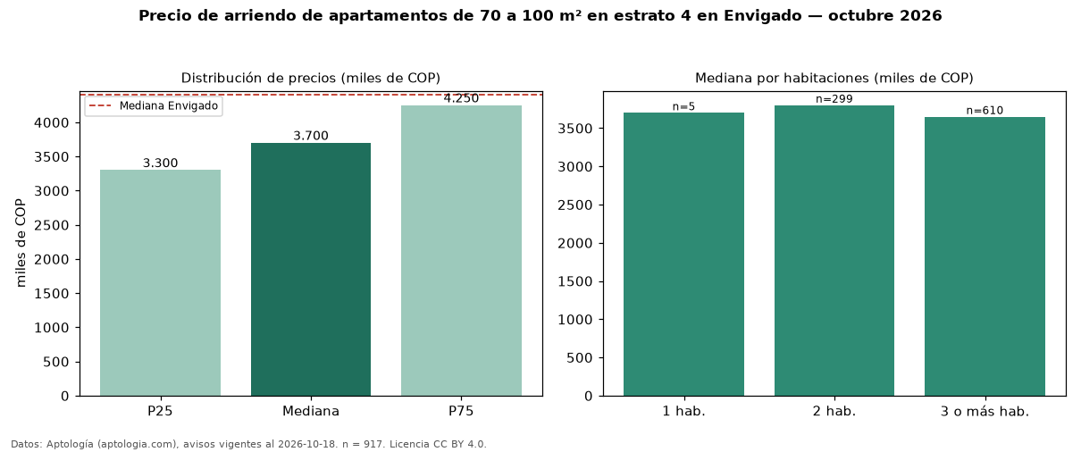 Precio de arriendo de apartamentos de 70 a 100 m² en estrato 4 en Envigado — octubre 2026