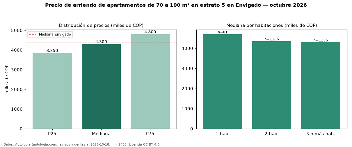 Precio de arriendo de apartamentos de 70 a 100 m² en estrato 5 en Envigado — octubre 2026