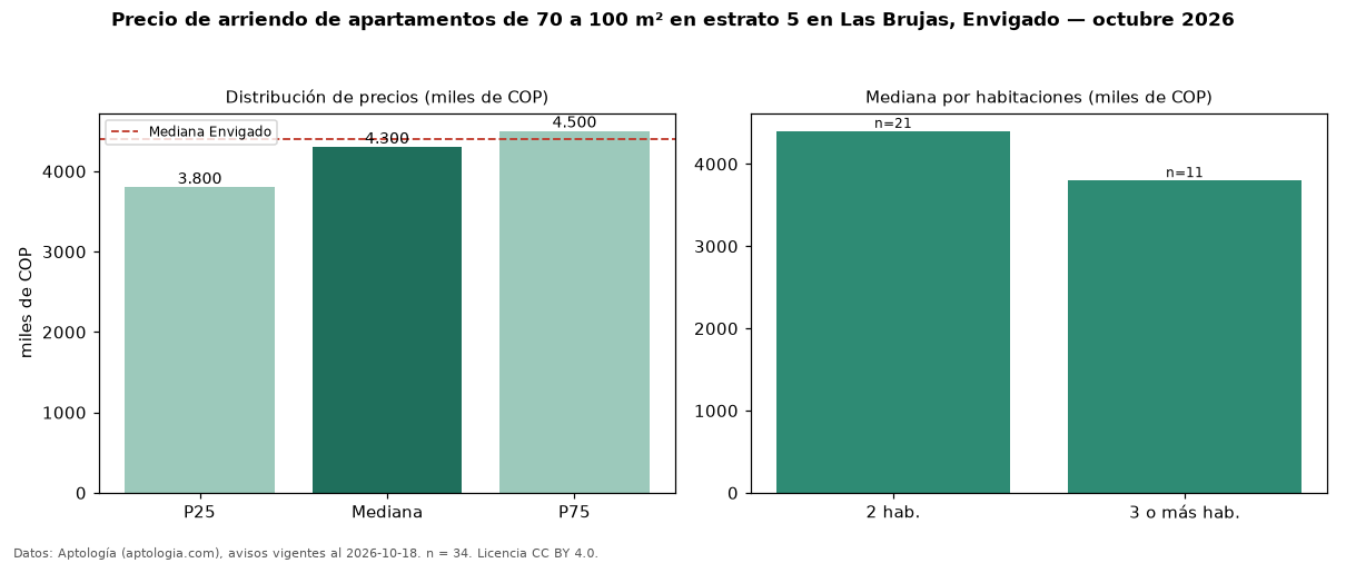 Precio de arriendo de apartamentos de 70 a 100 m² en estrato 5 en Las Brujas, Envigado — octubre 2026
