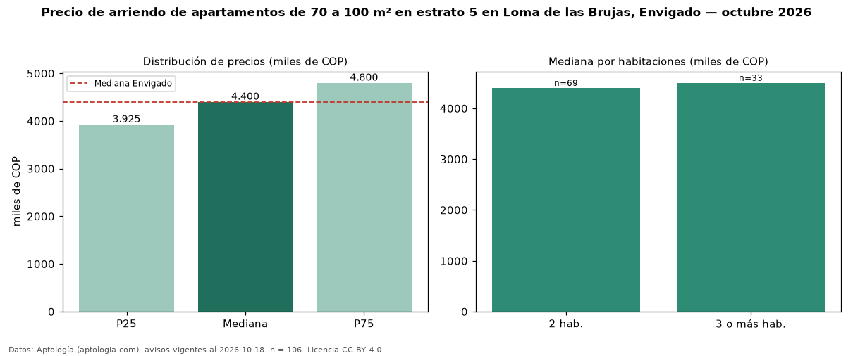 Precio de arriendo de apartamentos de 70 a 100 m² en estrato 5 en Loma de las Brujas, Envigado — octubre 2026