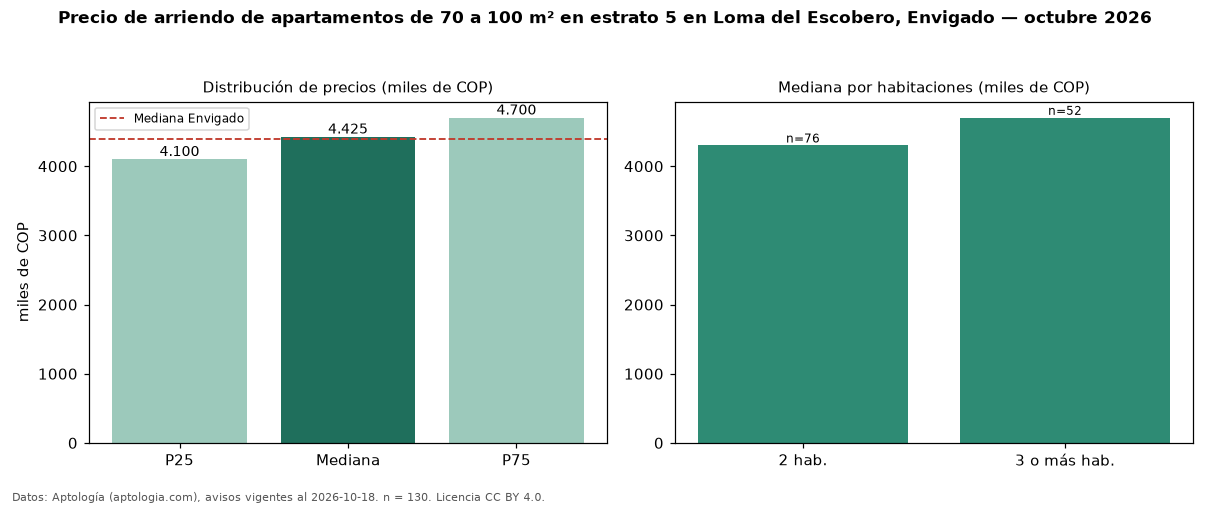 Precio de arriendo de apartamentos de 70 a 100 m² en estrato 5 en Loma del Escobero, Envigado — octubre 2026