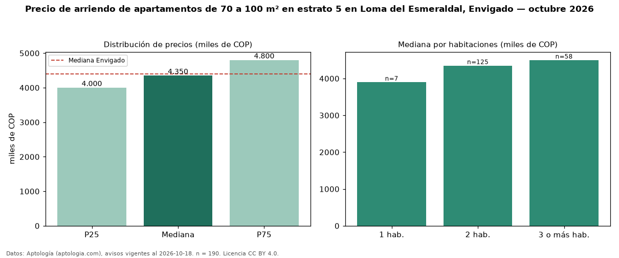 Precio de arriendo de apartamentos de 70 a 100 m² en estrato 5 en Loma del Esmeraldal, Envigado — octubre 2026