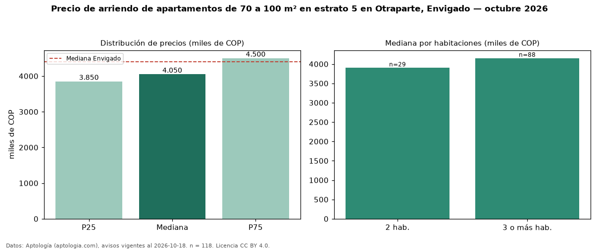Precio de arriendo de apartamentos de 70 a 100 m² en estrato 5 en Otraparte, Envigado — octubre 2026