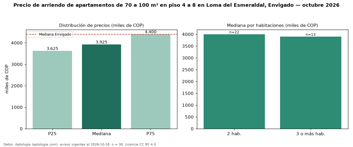 Precio de arriendo de apartamentos de 70 a 100 m² en piso 4 a 8 en Loma del Esmeraldal, Envigado — octubre 2026