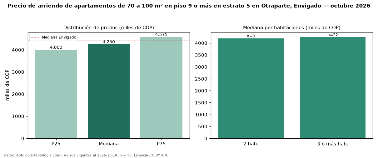 Precio de arriendo de apartamentos de 70 a 100 m² en piso 9 o más en estrato 5 en Otraparte, Envigado — octubre 2026