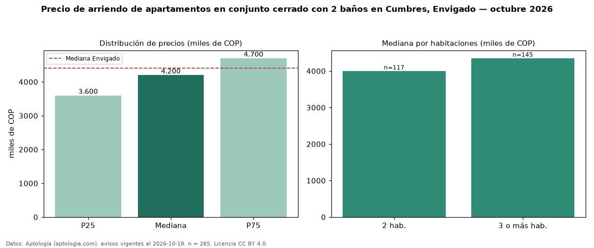 Precio de arriendo de apartamentos en conjunto cerrado con 2 baños en Cumbres, Envigado — octubre 2026