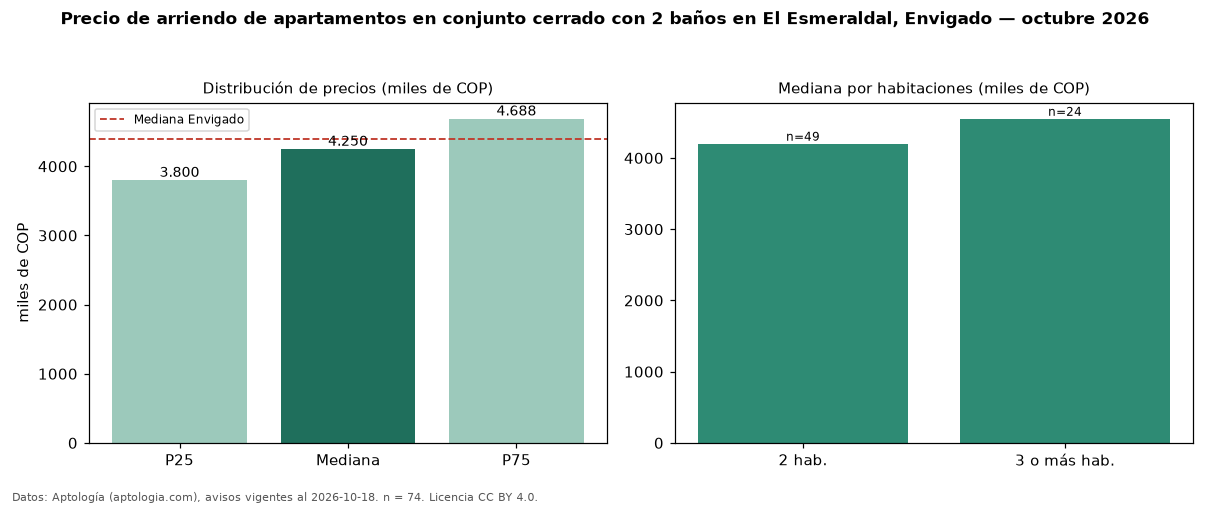 Precio de arriendo de apartamentos en conjunto cerrado con 2 baños en El Esmeraldal, Envigado — octubre 2026