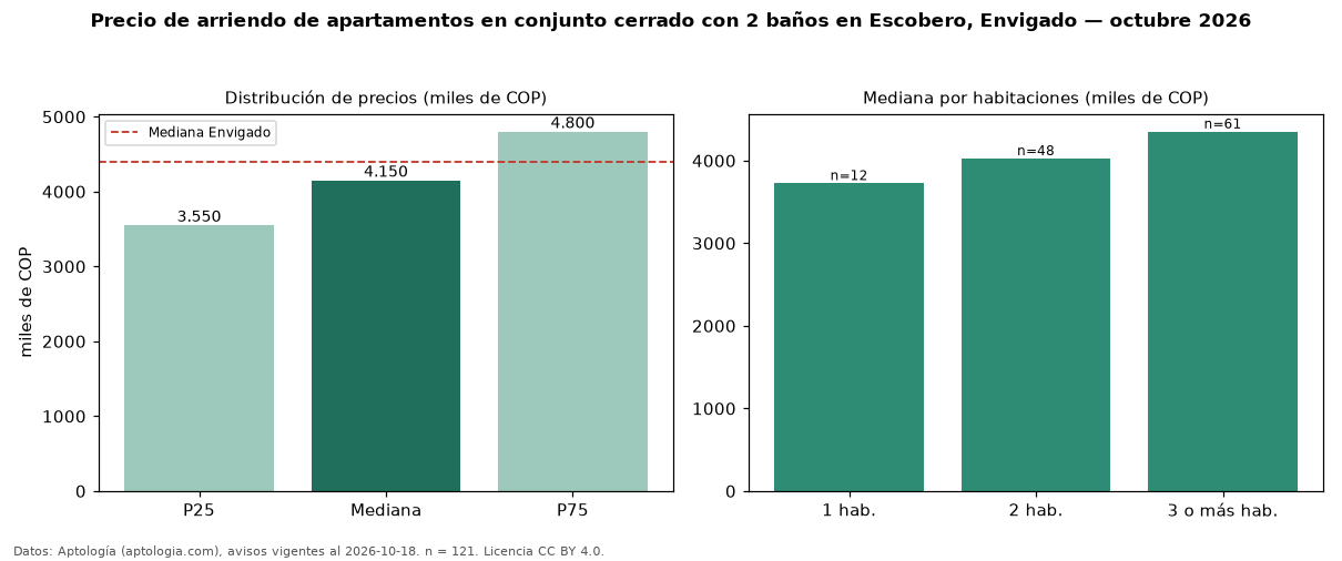 Precio de arriendo de apartamentos en conjunto cerrado con 2 baños en Escobero, Envigado — octubre 2026